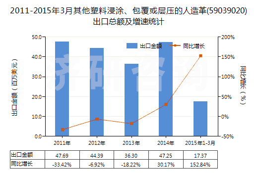 2011-2015年3月其他塑料浸涂、包覆或?qū)訅旱娜嗽旄?59039020)出口總額及增速統(tǒng)計(jì)